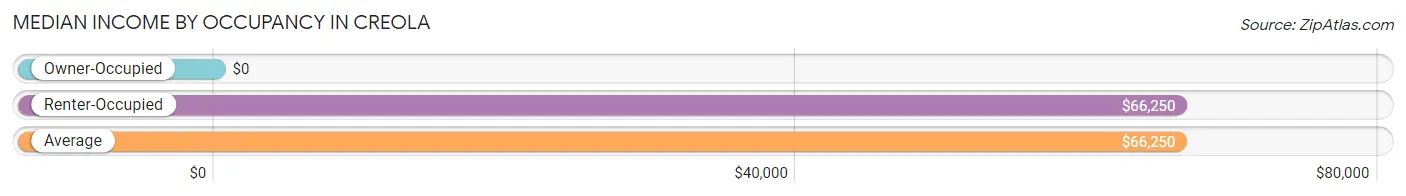 Median Income by Occupancy in Creola