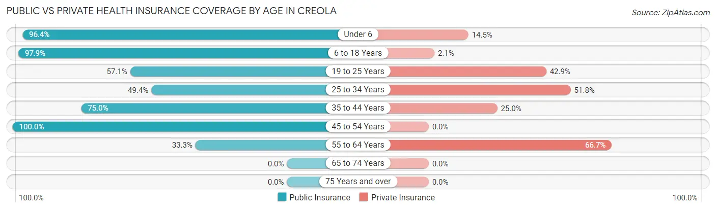 Public vs Private Health Insurance Coverage by Age in Creola