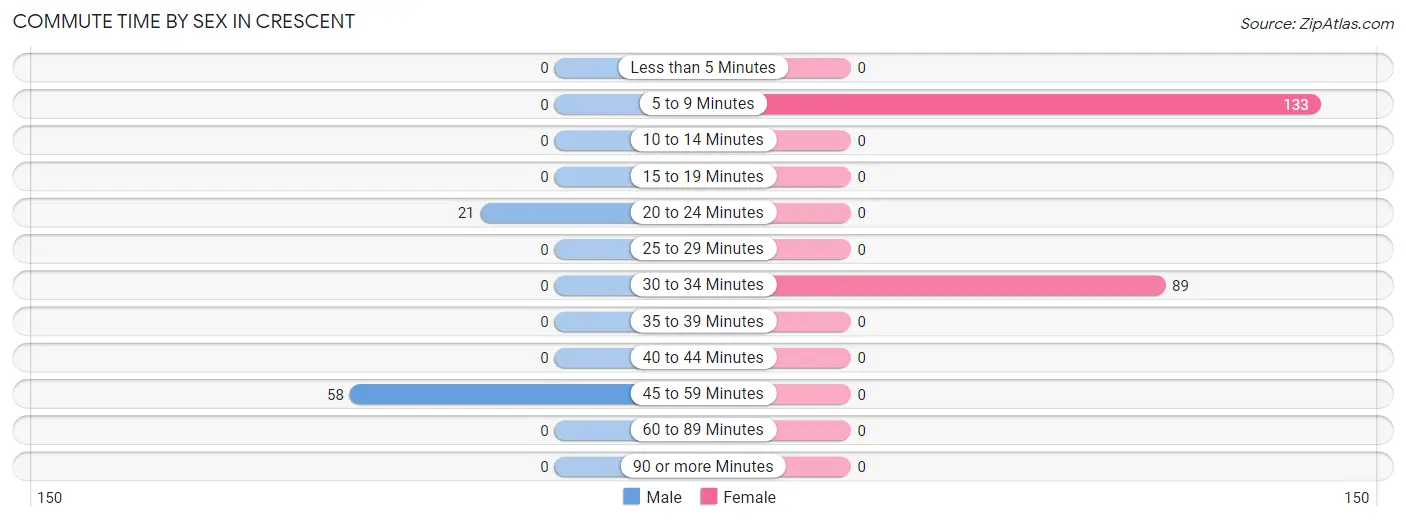 Commute Time by Sex in Crescent