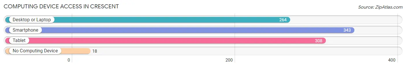 Computing Device Access in Crescent