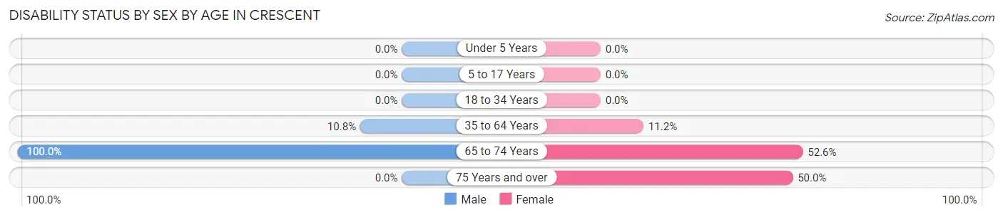 Disability Status by Sex by Age in Crescent