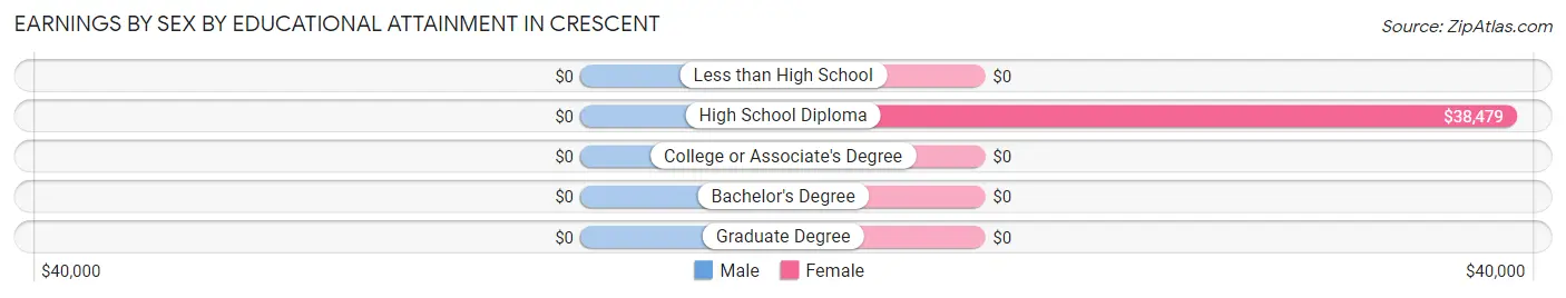Earnings by Sex by Educational Attainment in Crescent