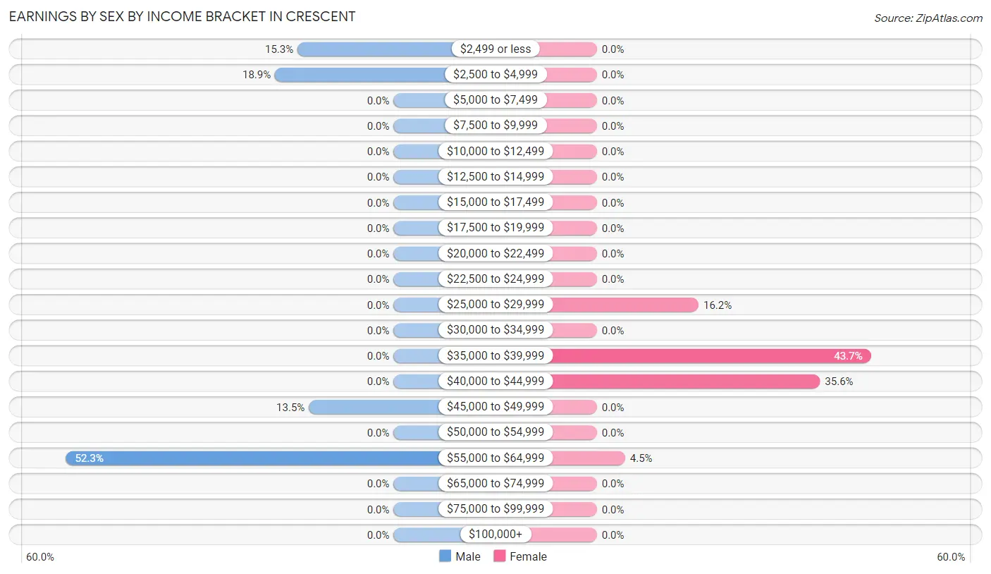 Earnings by Sex by Income Bracket in Crescent