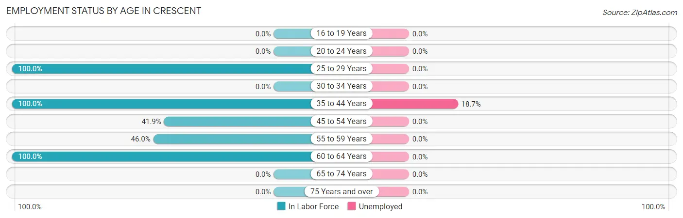 Employment Status by Age in Crescent