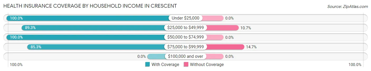 Health Insurance Coverage by Household Income in Crescent
