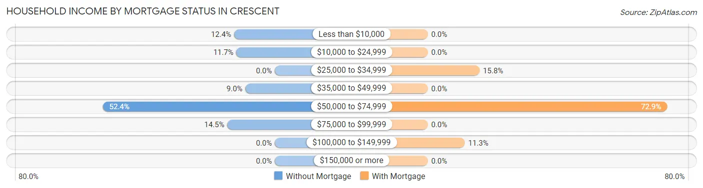 Household Income by Mortgage Status in Crescent