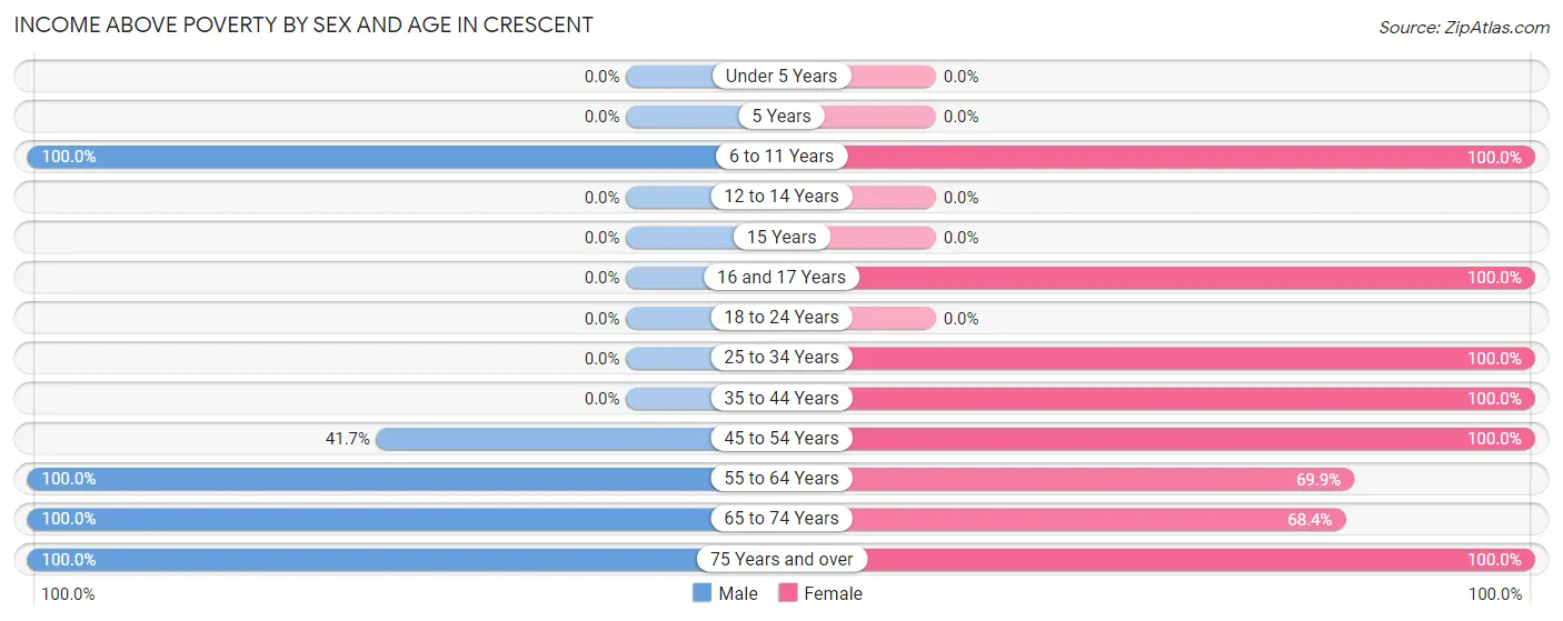 Income Above Poverty by Sex and Age in Crescent