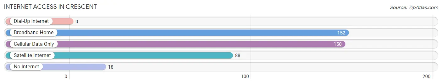 Internet Access in Crescent