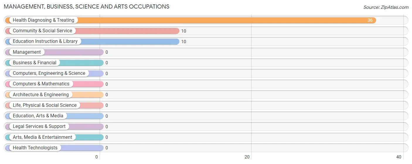 Management, Business, Science and Arts Occupations in Crescent