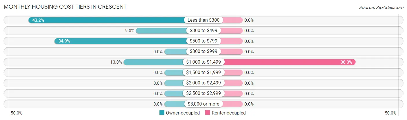 Monthly Housing Cost Tiers in Crescent