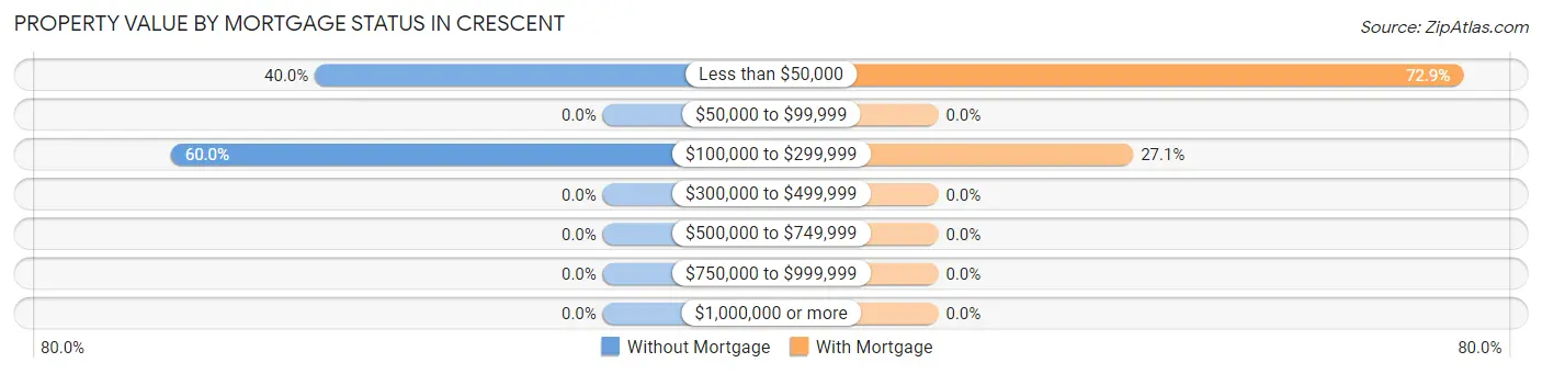Property Value by Mortgage Status in Crescent