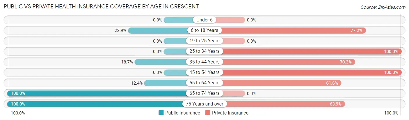 Public vs Private Health Insurance Coverage by Age in Crescent