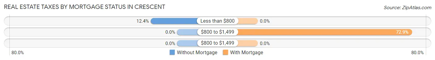 Real Estate Taxes by Mortgage Status in Crescent
