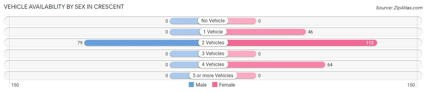 Vehicle Availability by Sex in Crescent