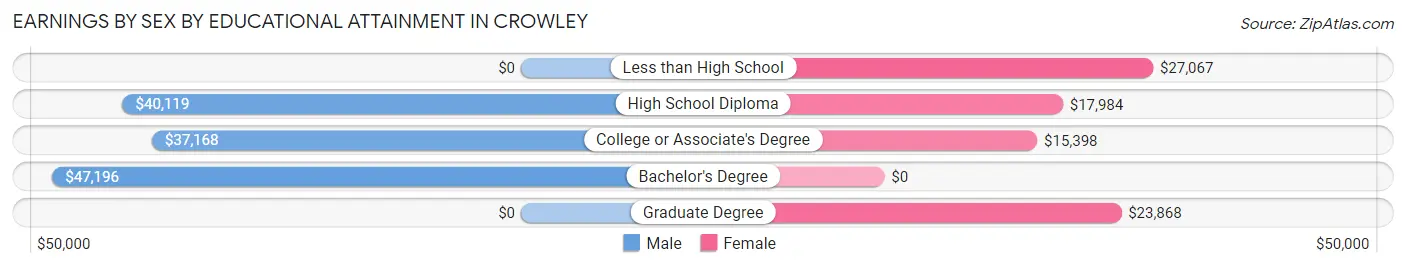 Earnings by Sex by Educational Attainment in Crowley