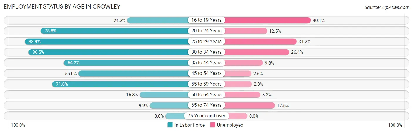 Employment Status by Age in Crowley