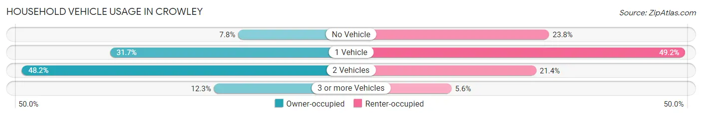Household Vehicle Usage in Crowley