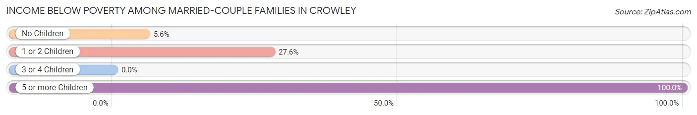 Income Below Poverty Among Married-Couple Families in Crowley