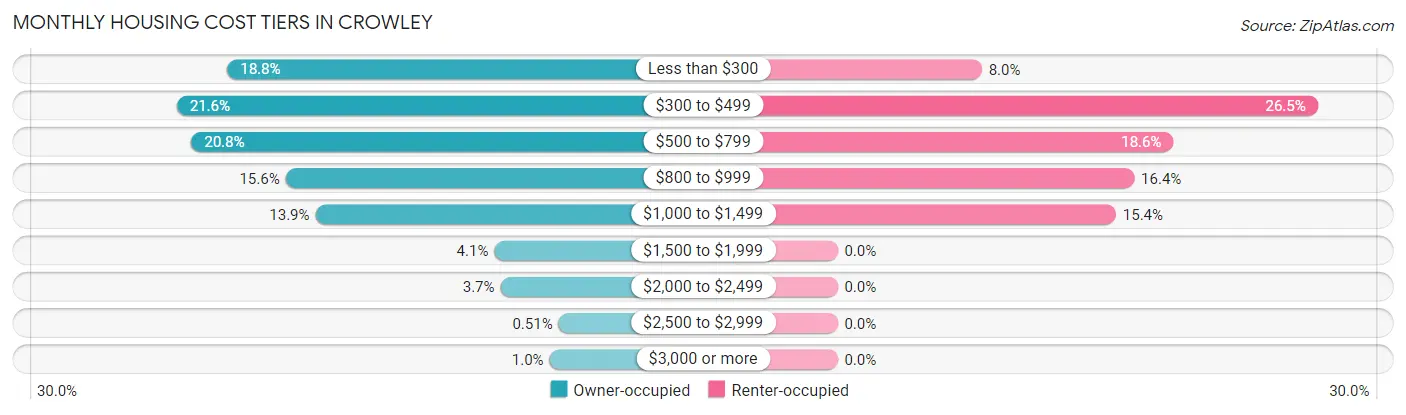 Monthly Housing Cost Tiers in Crowley