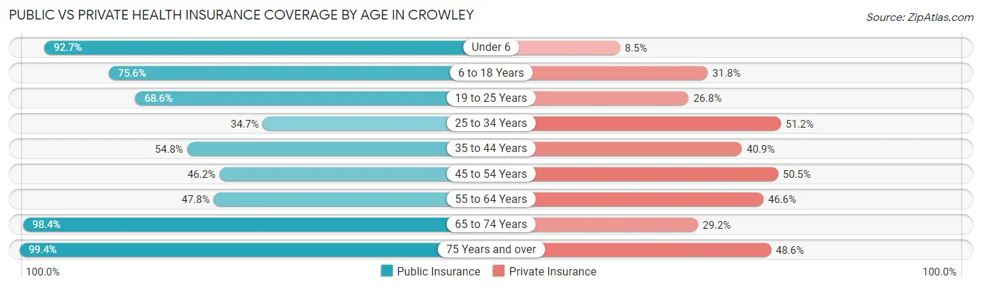 Public vs Private Health Insurance Coverage by Age in Crowley