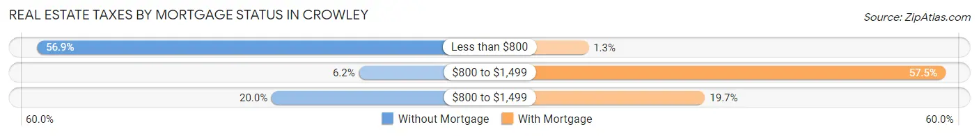 Real Estate Taxes by Mortgage Status in Crowley