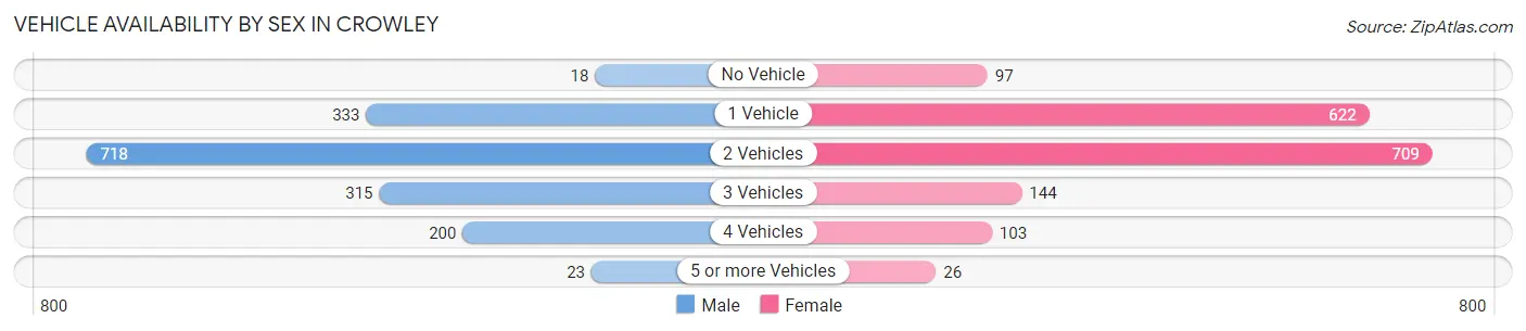 Vehicle Availability by Sex in Crowley