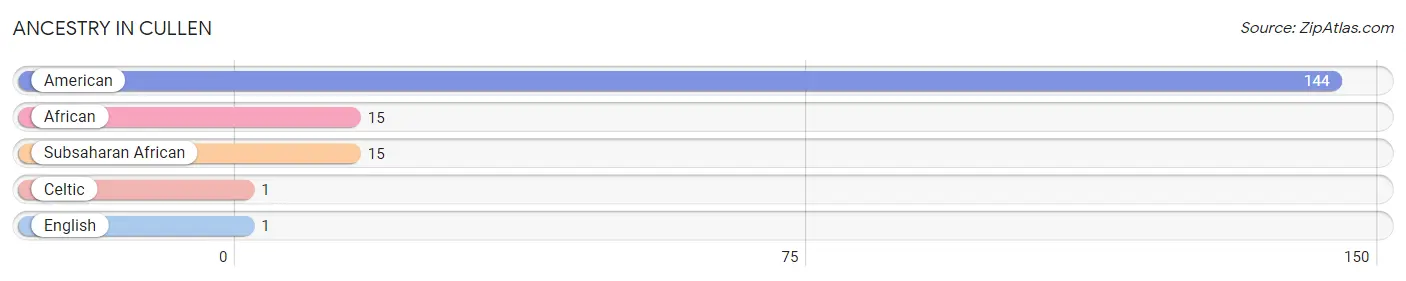 Ancestry in Cullen
