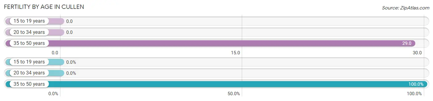 Female Fertility by Age in Cullen