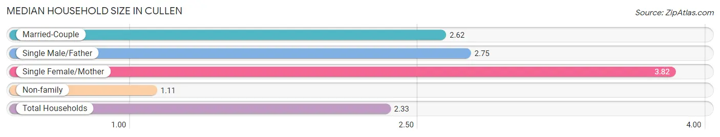 Median Household Size in Cullen