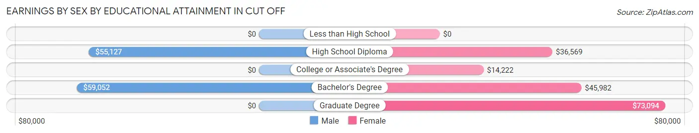 Earnings by Sex by Educational Attainment in Cut Off