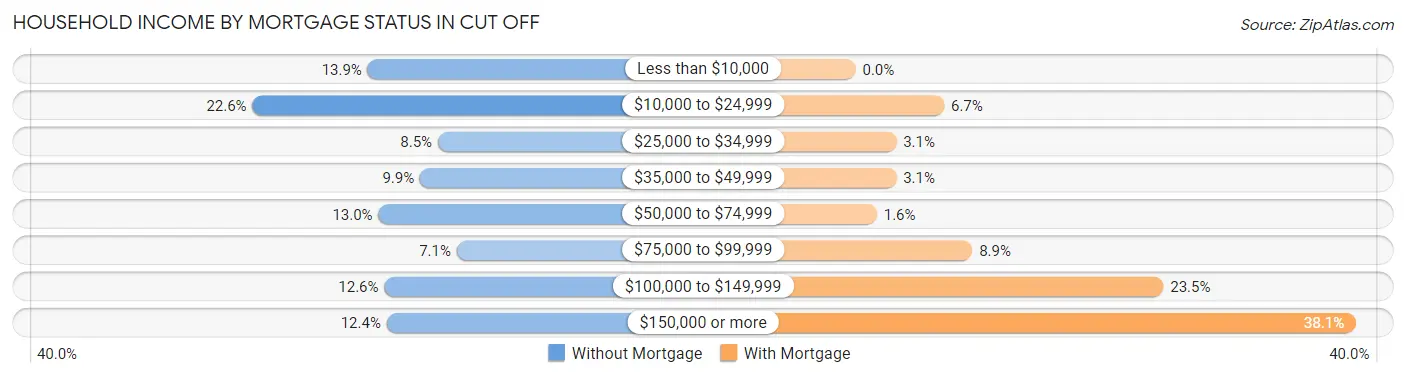 Household Income by Mortgage Status in Cut Off