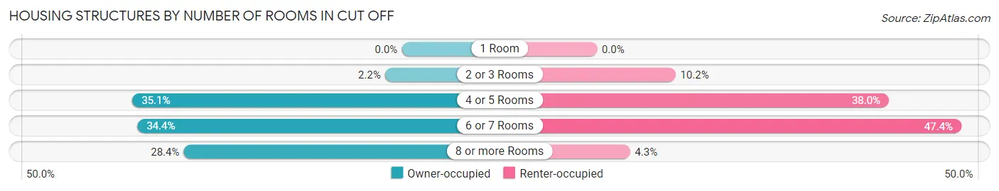 Housing Structures by Number of Rooms in Cut Off