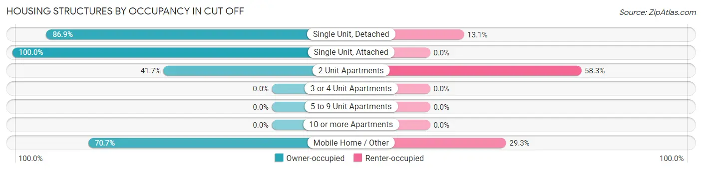 Housing Structures by Occupancy in Cut Off