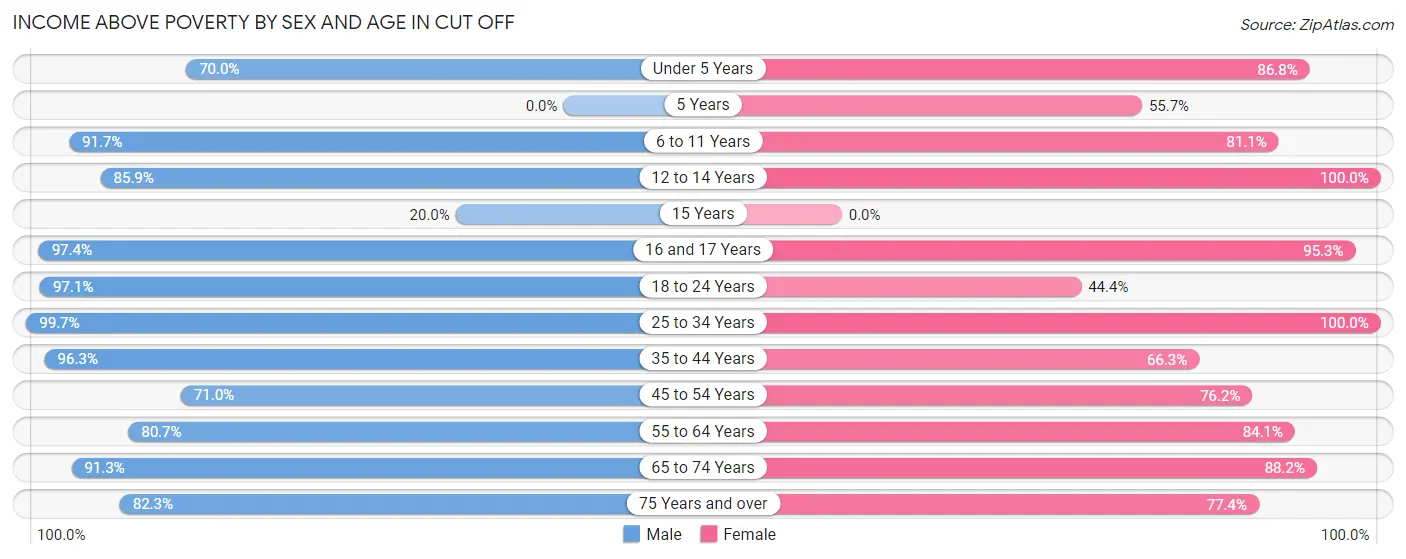 Income Above Poverty by Sex and Age in Cut Off