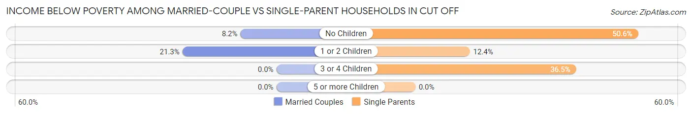 Income Below Poverty Among Married-Couple vs Single-Parent Households in Cut Off