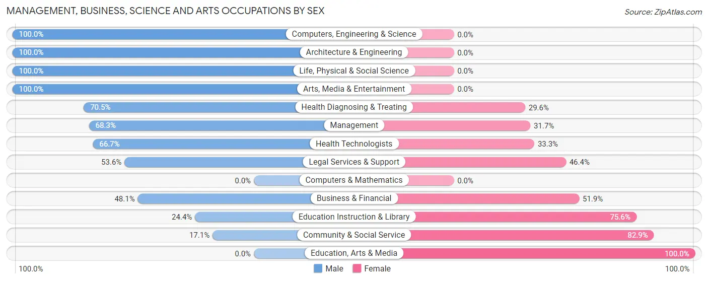 Management, Business, Science and Arts Occupations by Sex in Cut Off