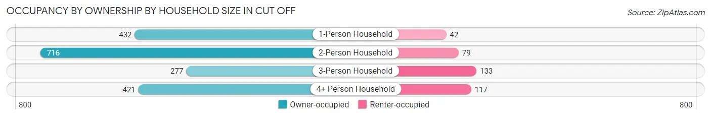 Occupancy by Ownership by Household Size in Cut Off