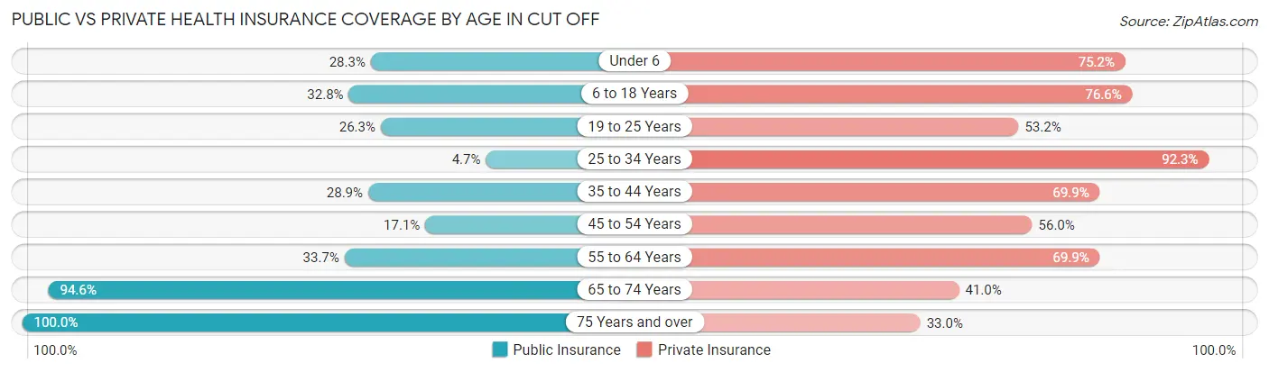 Public vs Private Health Insurance Coverage by Age in Cut Off