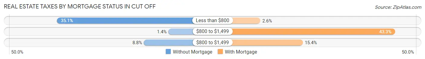 Real Estate Taxes by Mortgage Status in Cut Off