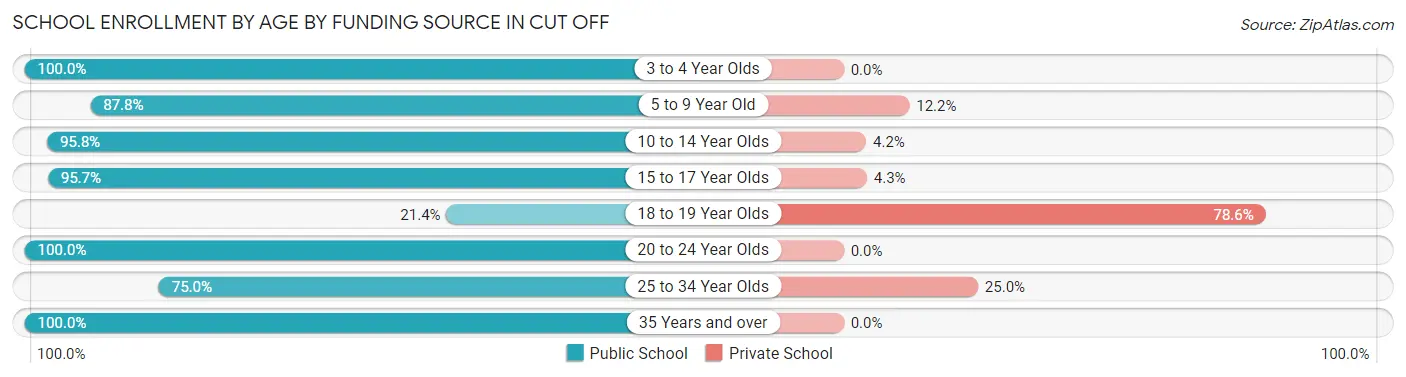 School Enrollment by Age by Funding Source in Cut Off