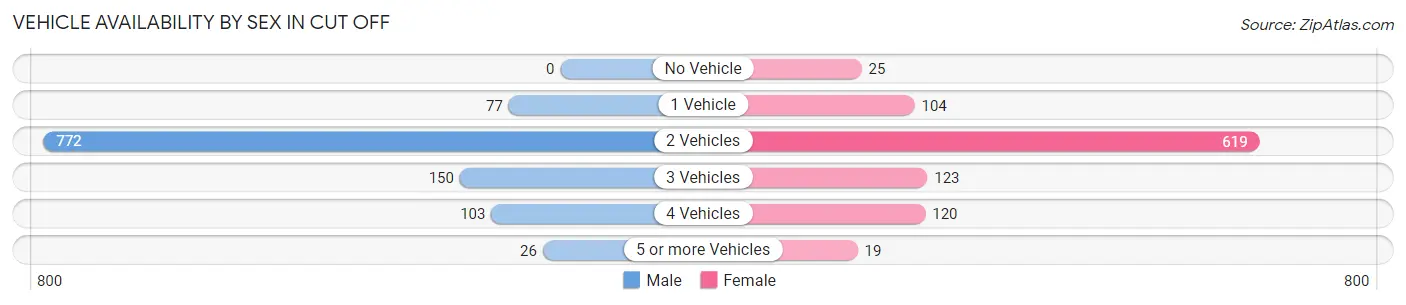 Vehicle Availability by Sex in Cut Off