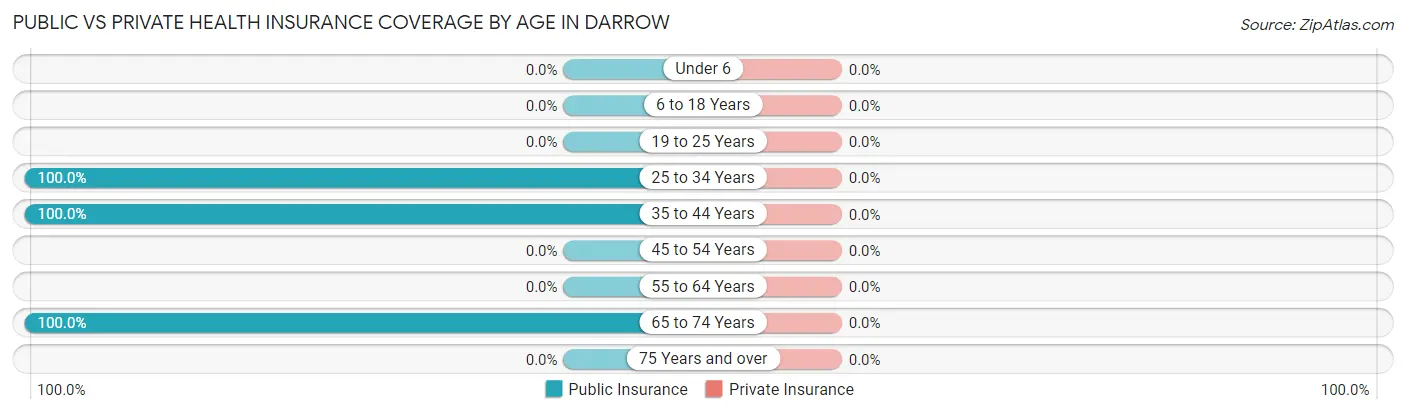 Public vs Private Health Insurance Coverage by Age in Darrow