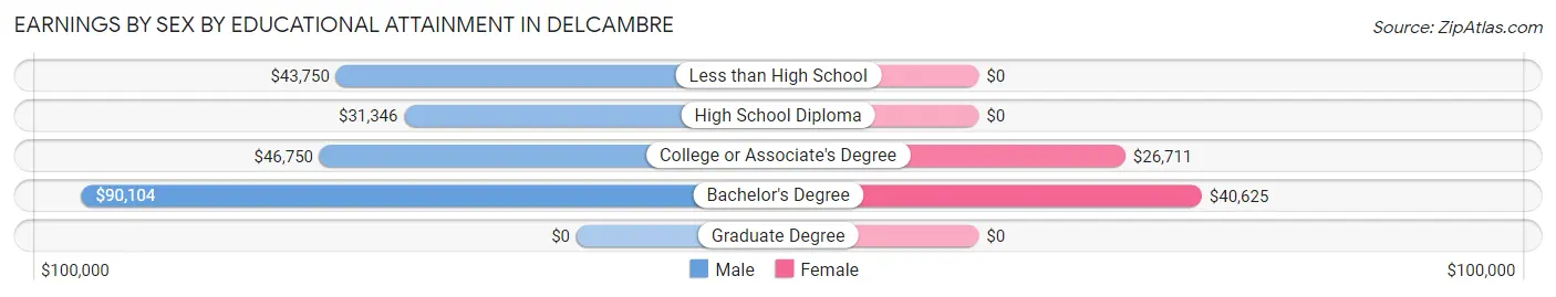 Earnings by Sex by Educational Attainment in Delcambre