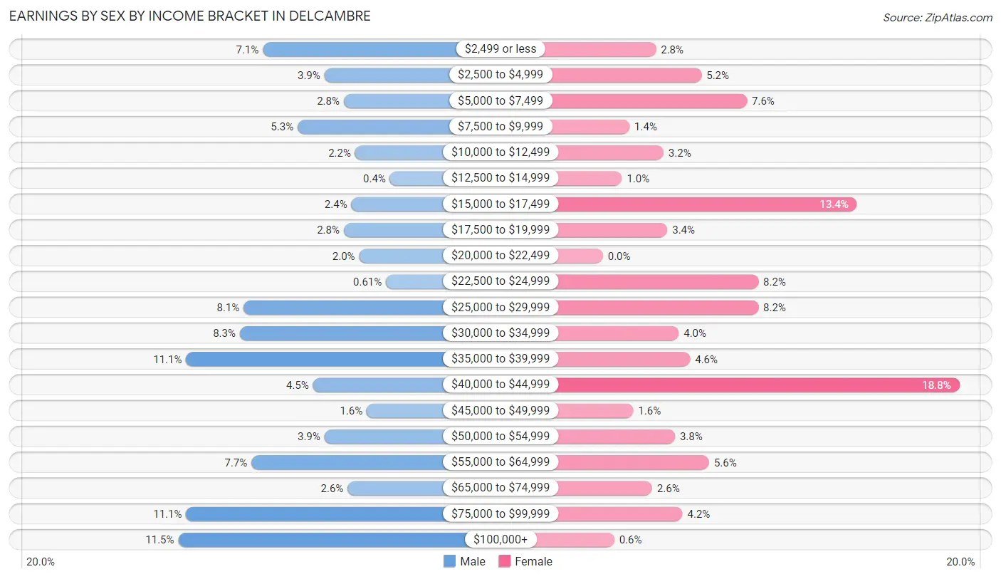 Earnings by Sex by Income Bracket in Delcambre