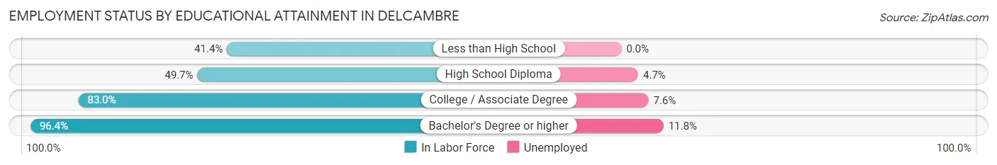 Employment Status by Educational Attainment in Delcambre