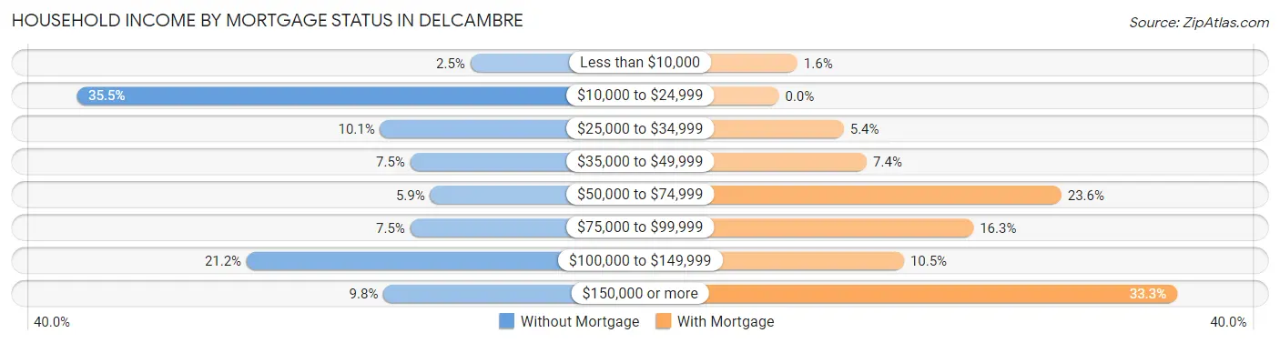 Household Income by Mortgage Status in Delcambre
