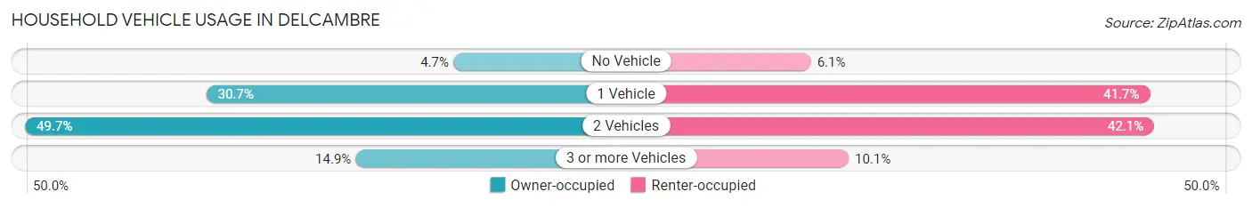 Household Vehicle Usage in Delcambre