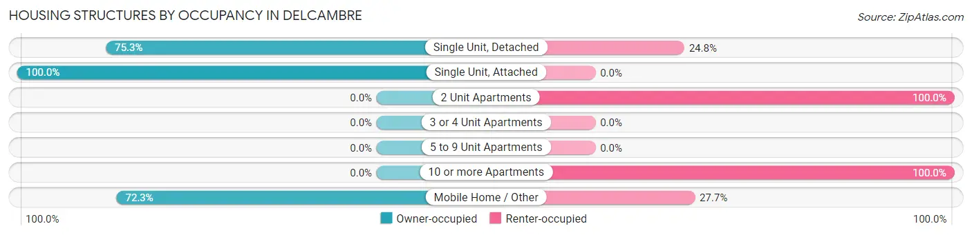 Housing Structures by Occupancy in Delcambre