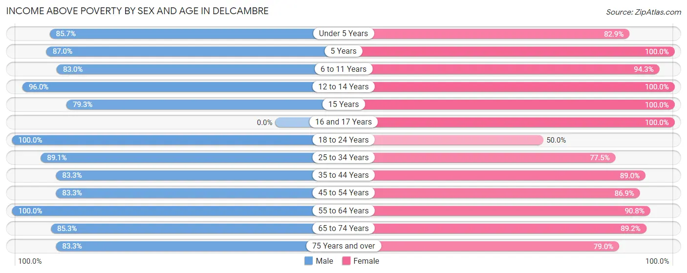 Income Above Poverty by Sex and Age in Delcambre