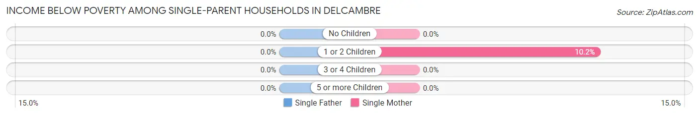 Income Below Poverty Among Single-Parent Households in Delcambre